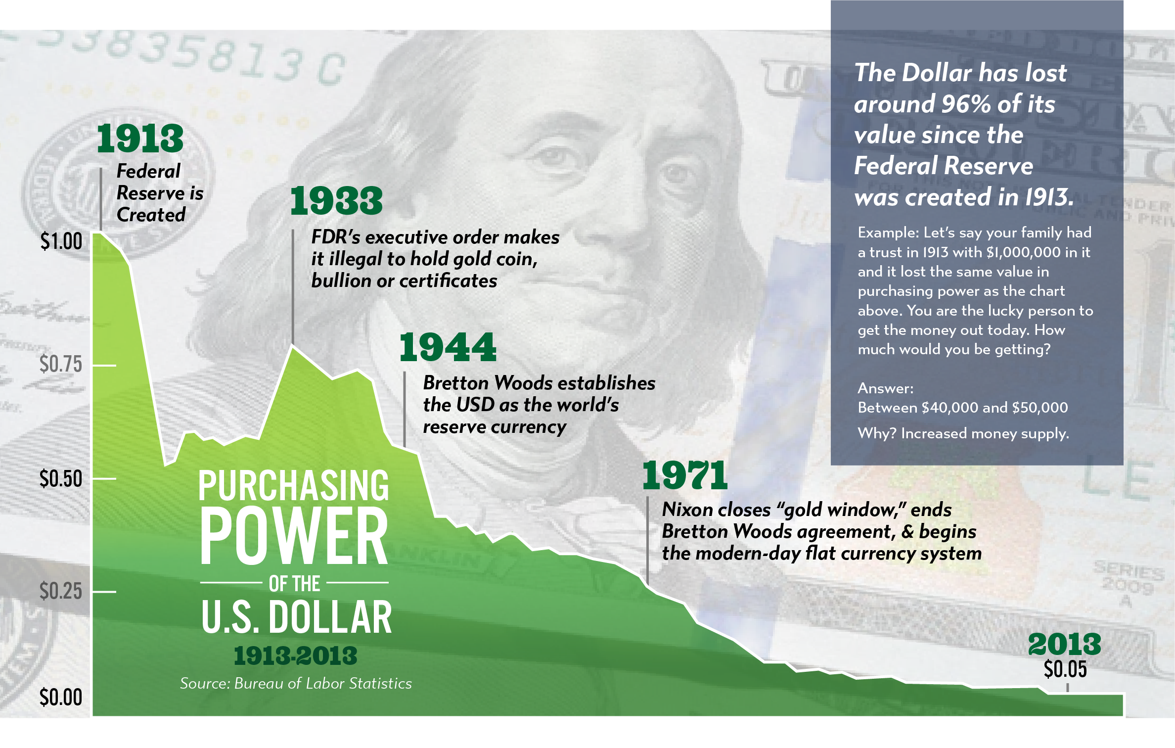 purchasing power of US dollar 1913-2013