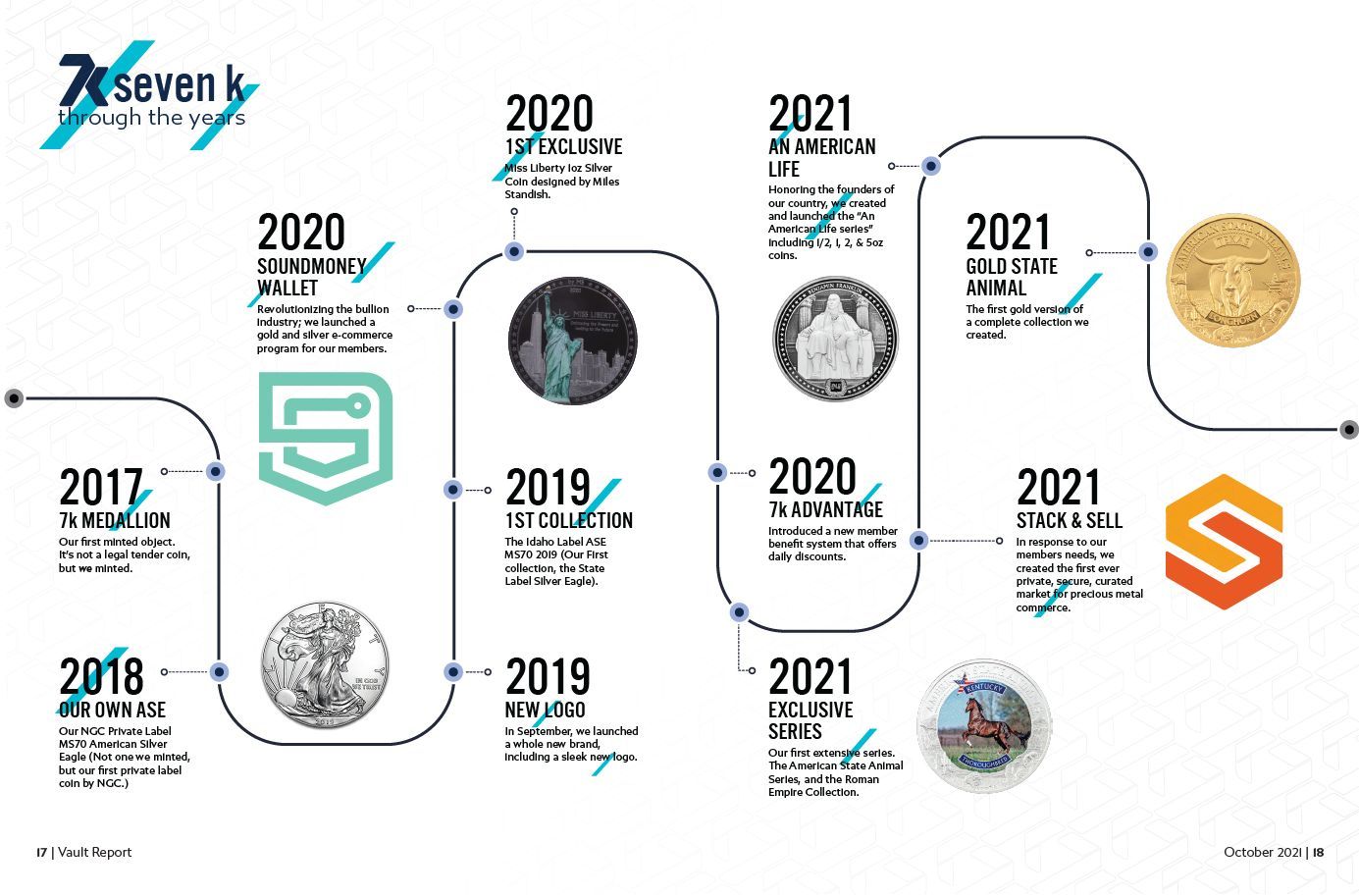 7k Metals Milestone Timeline